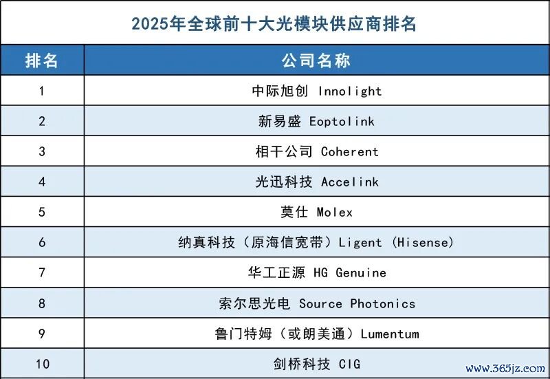 　　数据着手：LightCounting。该榜单仅统计光模块的销售额，不包括所有这个词其他家具